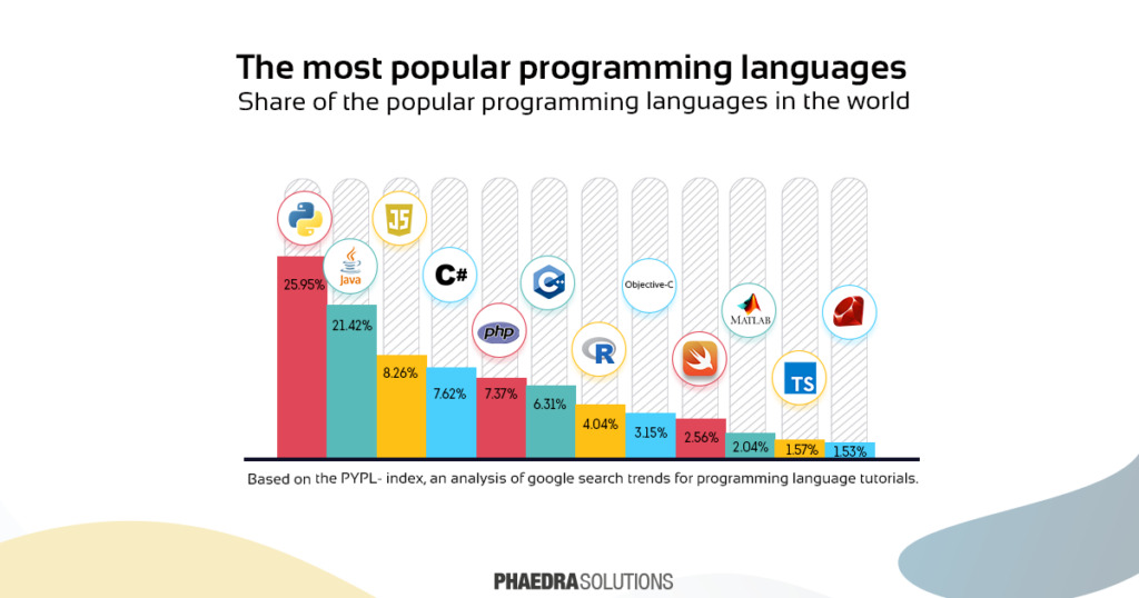 most popular programming languages