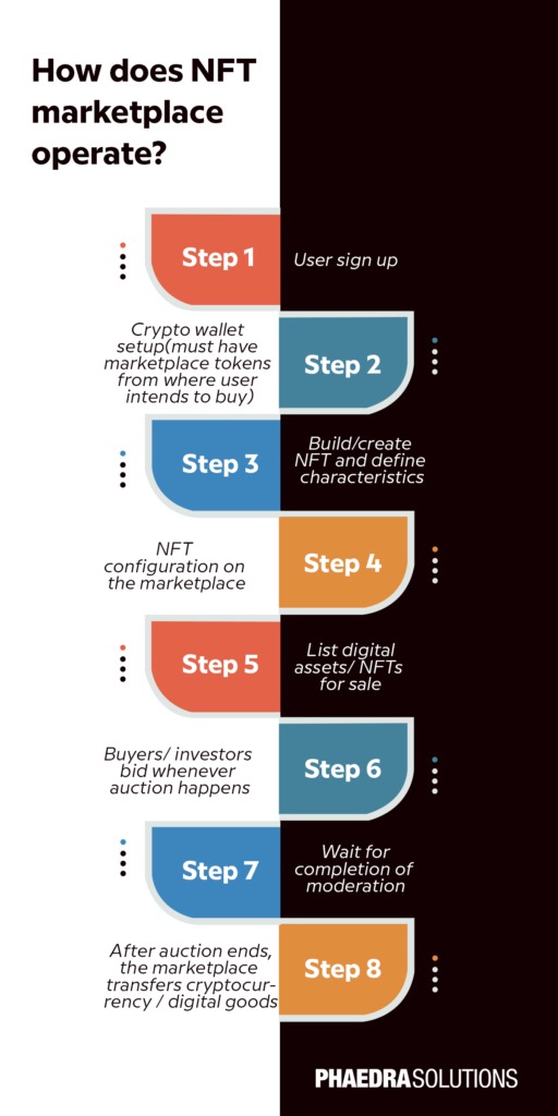 how does NFT marketplace operate?