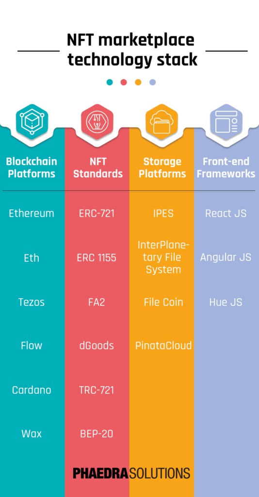 NFT marketplace technology stack