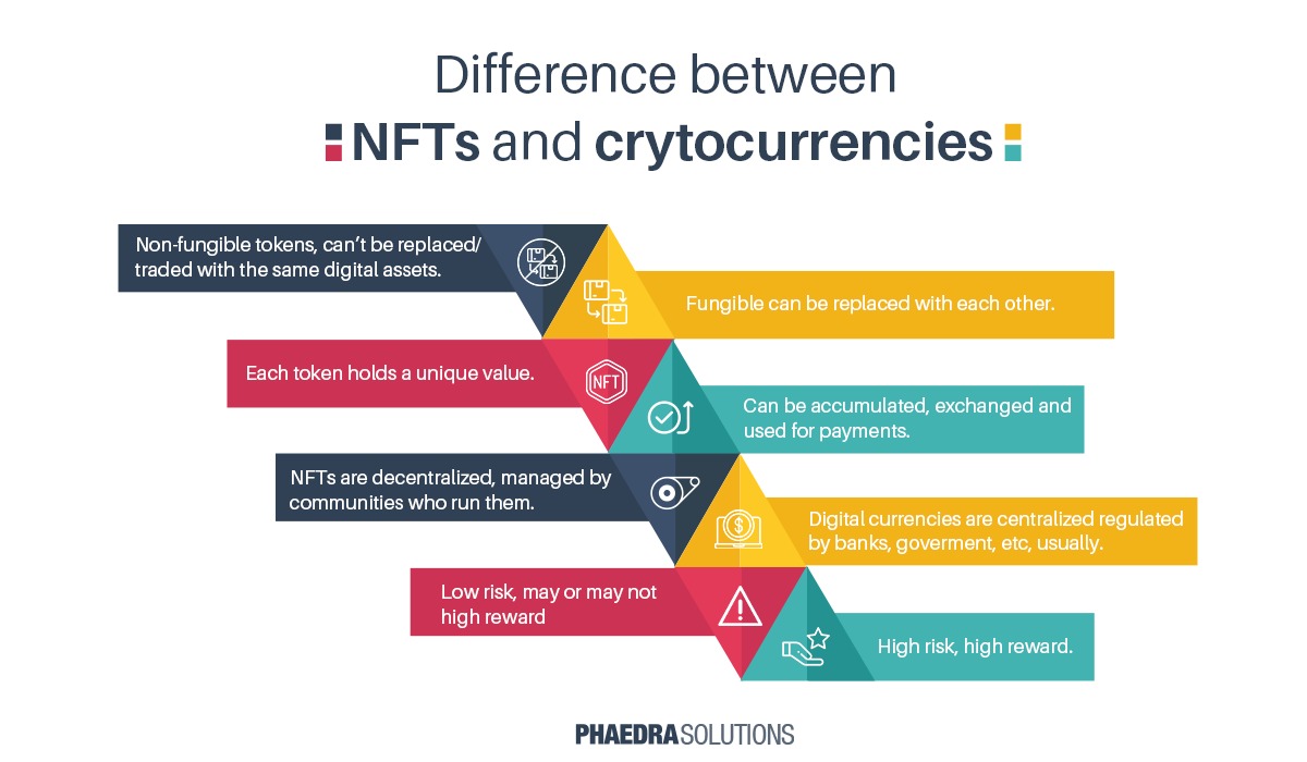 difference between NFT and cryptocurrency
