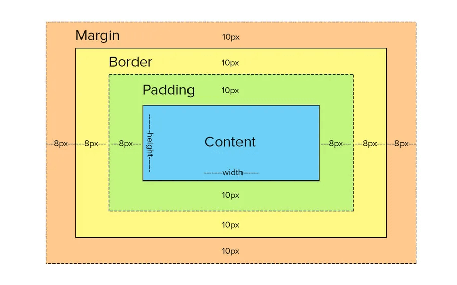 CSS Box Model