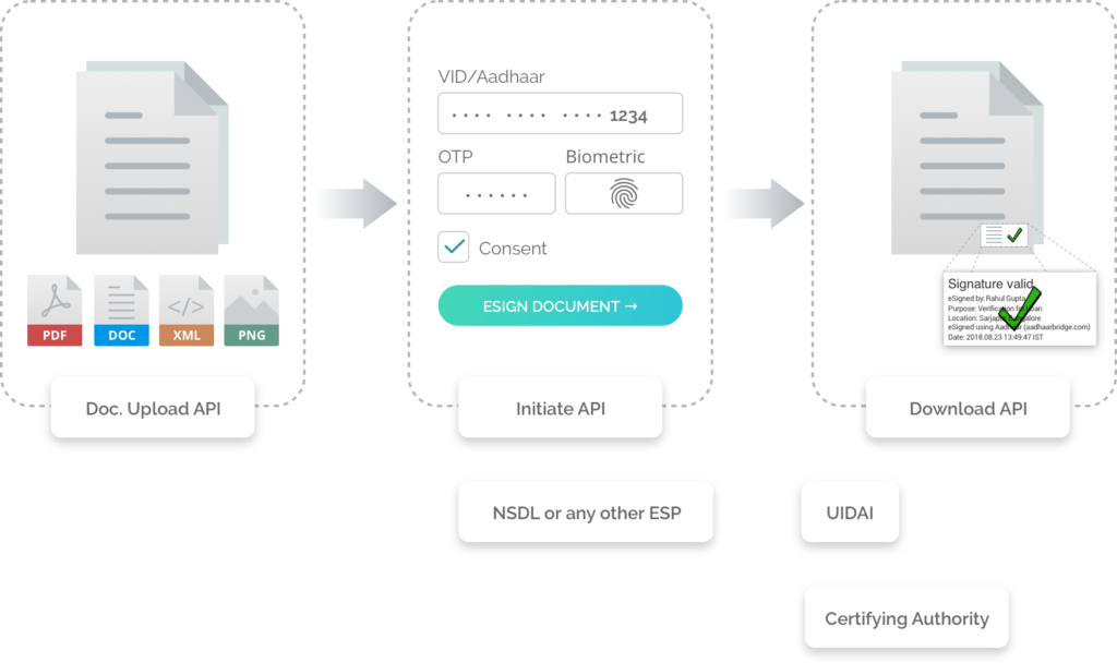 What is Digital Signature and How does it work?