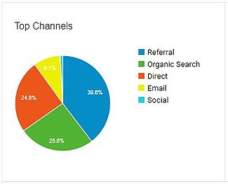 an image of a Google Analytics pie chart, showing different channels of acquisition