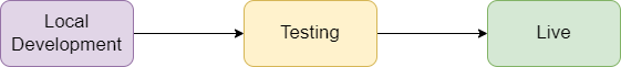 A standard development flow