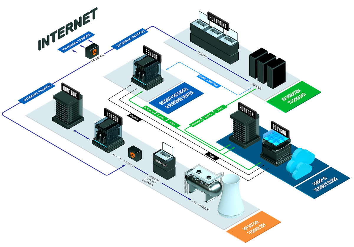 Архитектура Threat Hunting Framework