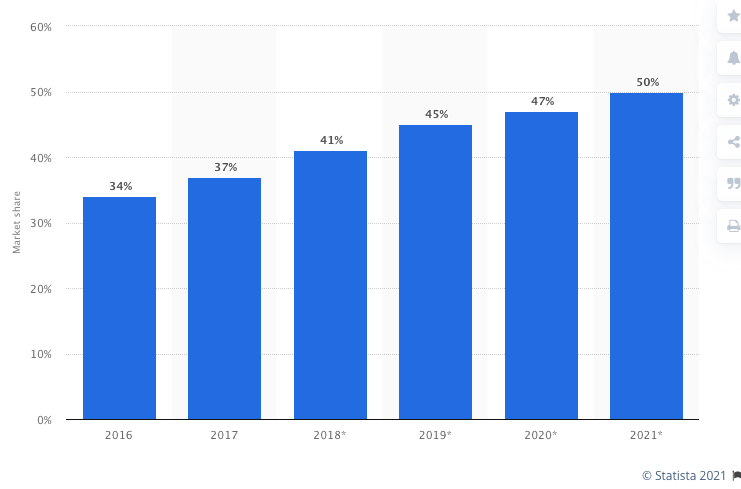 GMV share of Amazon