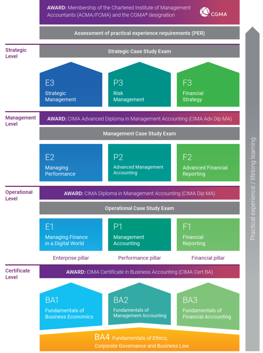 CIMA, CIMA qualification