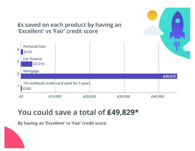 graph showing how much money you could save with an excellent credit score