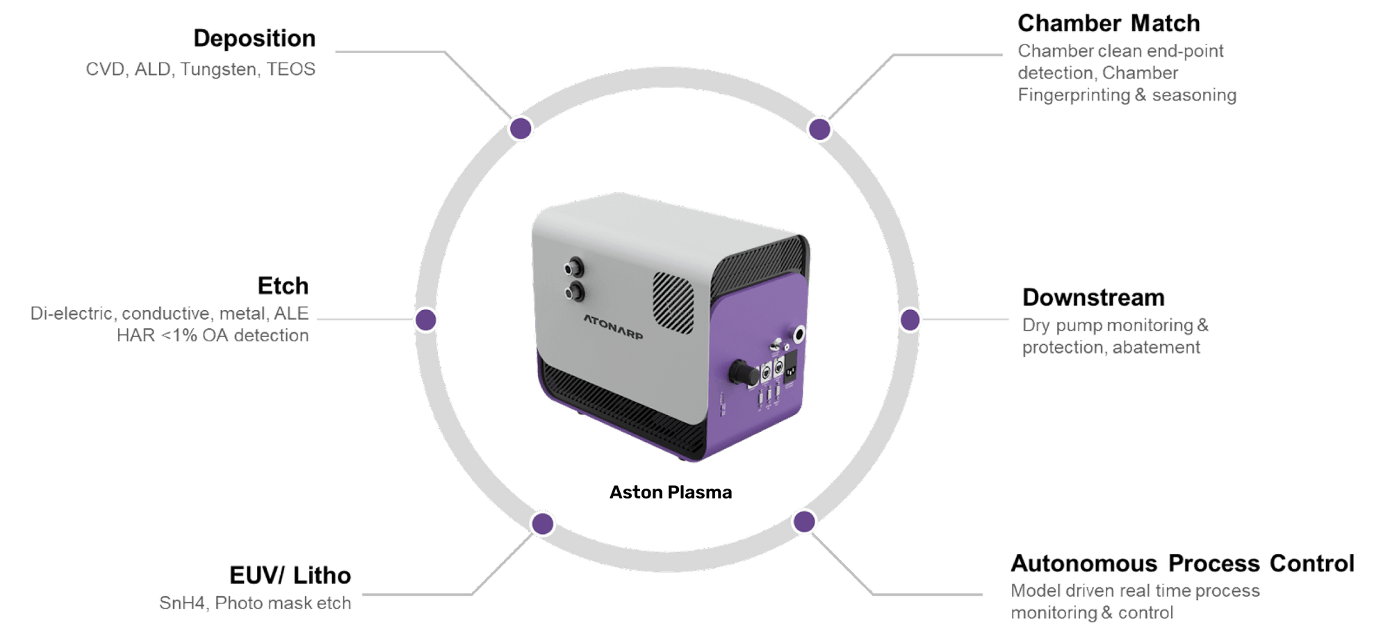 ASTON (Semiconductor) Atonarp