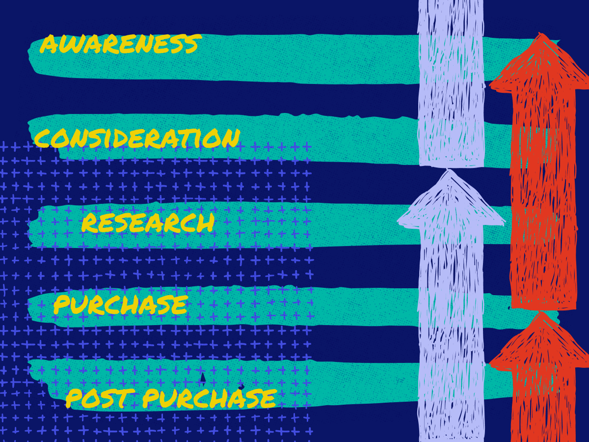 the words awareness, consideration, research, purchase, and post purchase beside upward pointing arrows on a blue graphic background