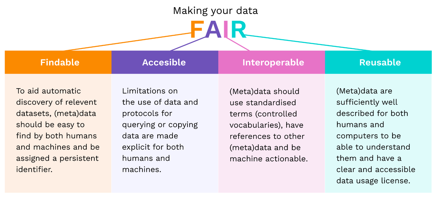 Data Management Using FAIR Data is Crucial to Biopharma R&D