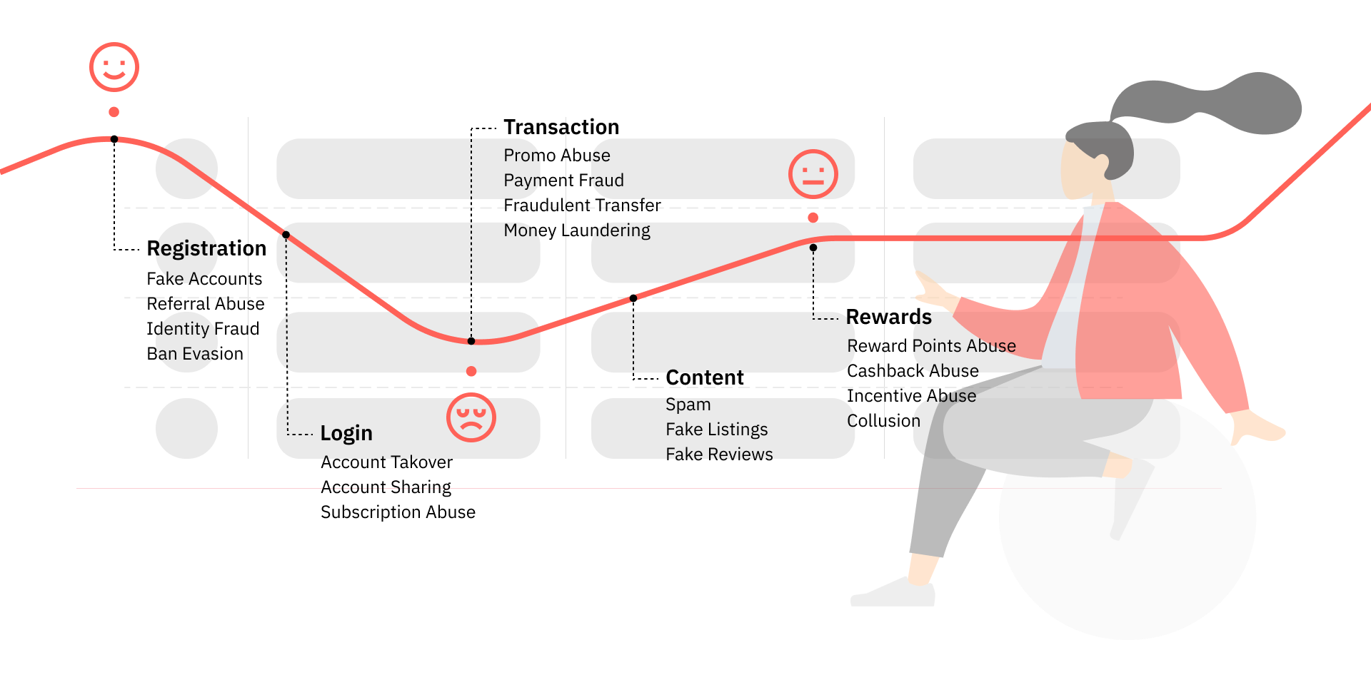 A Diagram with the following Text. Registration: Fake Accounts Referral Abuse, Identity Fraud, Ban Evasion.
Login: Account Takeover, Account Sharing, Subscription Abuse. Transaction: Promo Abuse, Payment Fraud, Fraudulent Transfer, Money Laundering. Content: Spam, Fake Listings, Fake Reviews. Rewards: Reward points abuse, Cashback Abuse, Incentive Abuse, Collusion.