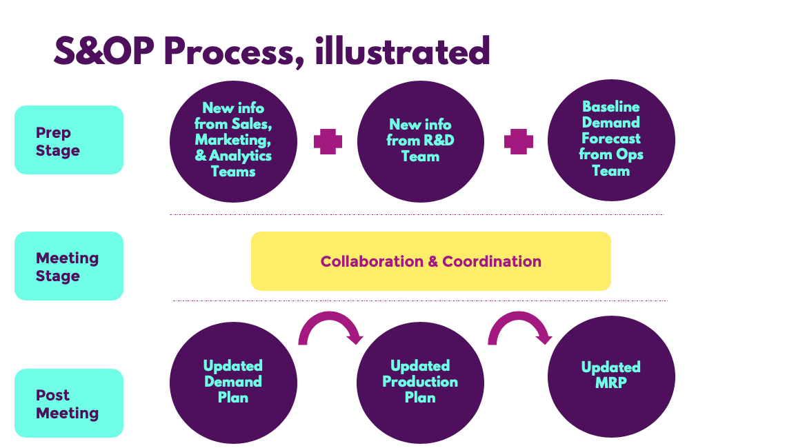 S&OP process, illustrated