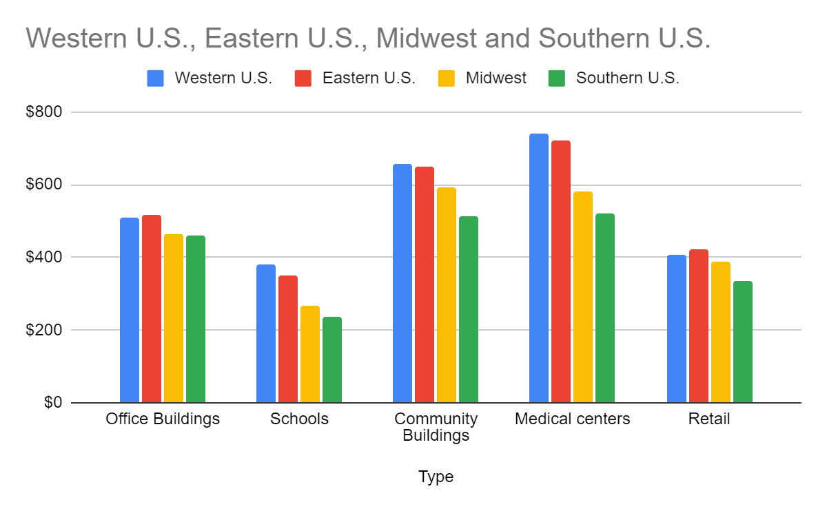 Commercial Construction Cost Per Square Foot