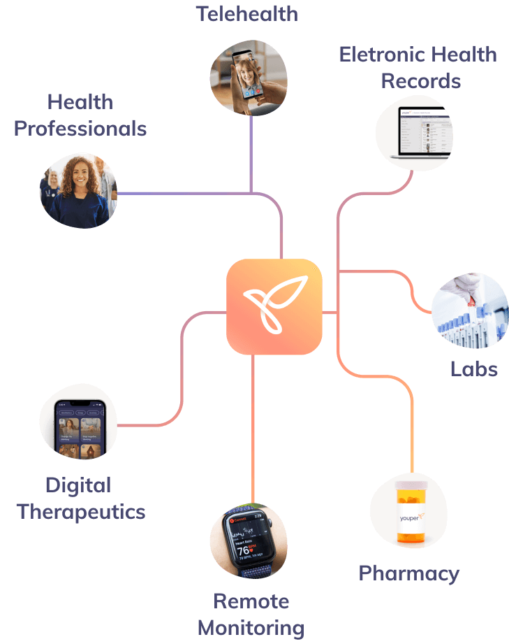A diagram of the Youper platform featuring images for Telehealth, Electronic Health Records, Labs, Pharmacy, Remote Monitoring, Digital Therapeutics and Health Professionals.