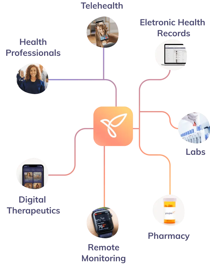A diagram of the Youper platform featuring images for Telehealth, Electronic Health Records, Labs, Pharmacy, Remote Monitoring, Digital Therapeutics and Health Professionals.