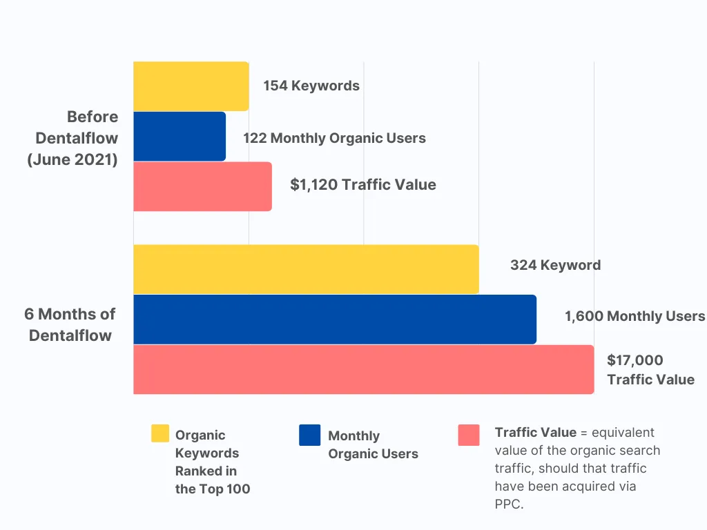 Before and With Dentalflow's Budget-Friendly Growth SEO Package