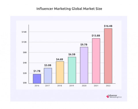 influencer-marketing-global-market-size