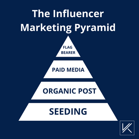 influencermarketingpyramid-sponsoredposts