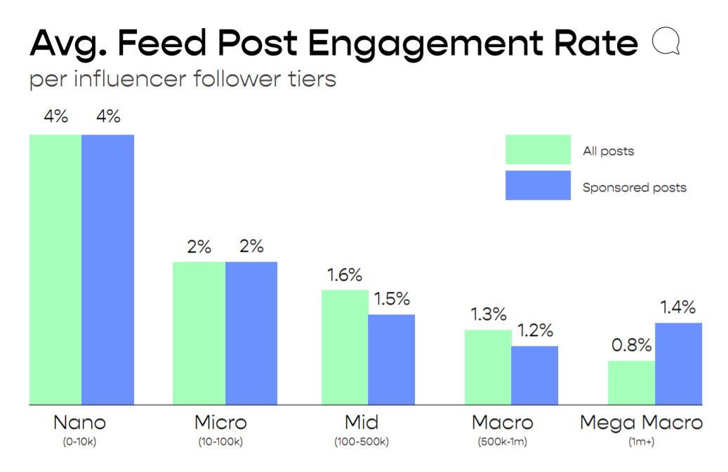 A graph showing the average engagement rate for influencers based on their follower size.