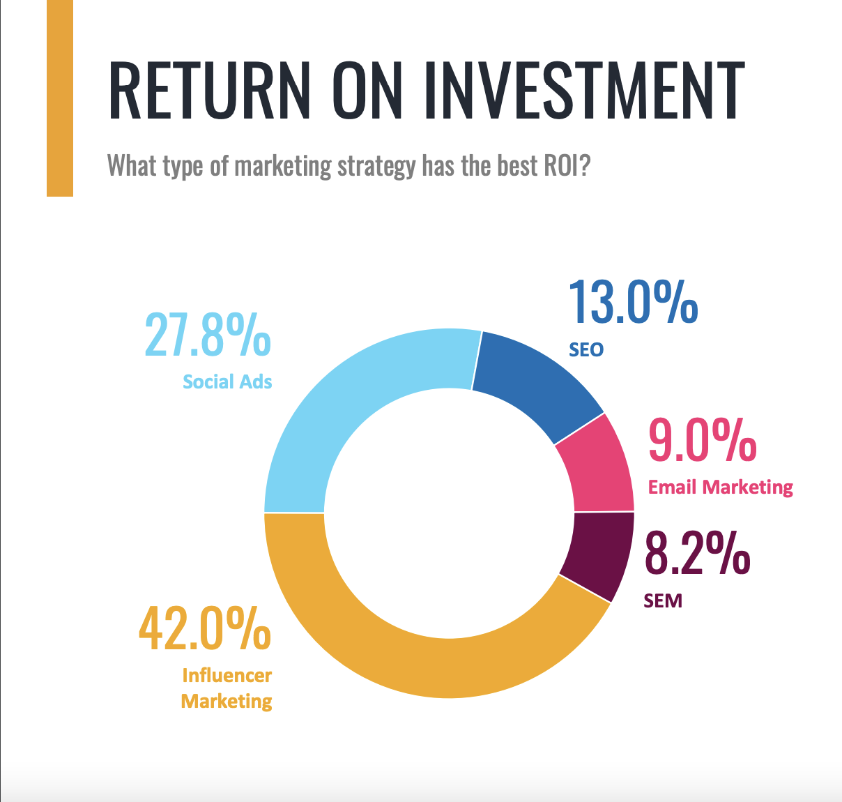 A graph explaining the types of marketing strategy with the best ROI. Influencer Marketing is 42%