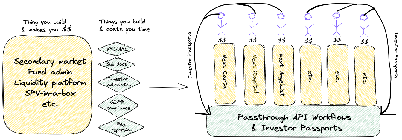 A diagram showing workflows that other fintechs build that don't make them money.