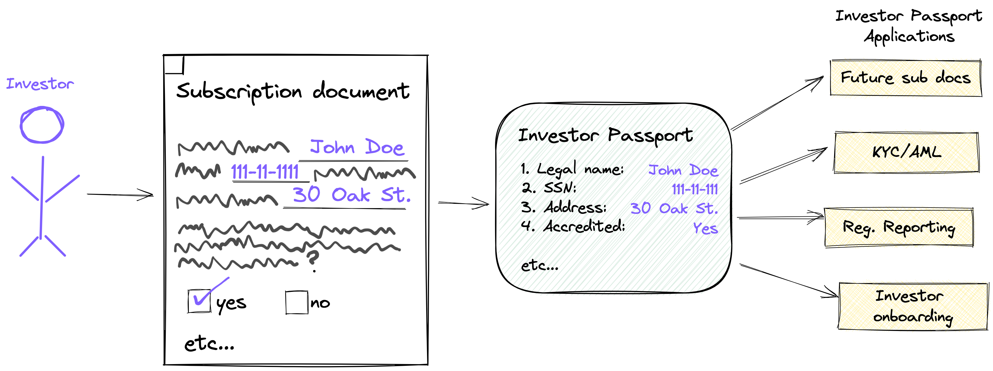 A diagram showing how Passthrough's sub doc workflow creates investor passports.
