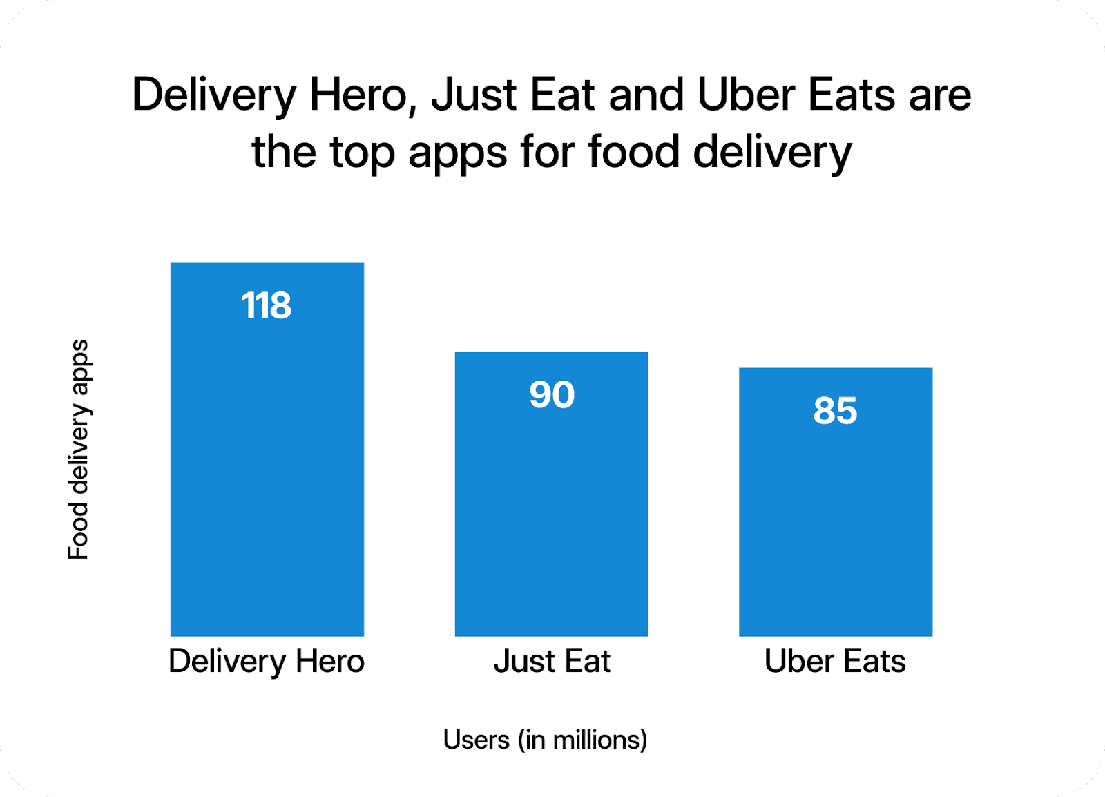 38+ Global Online Food Delivery Statistics (2023) Hubster Blog