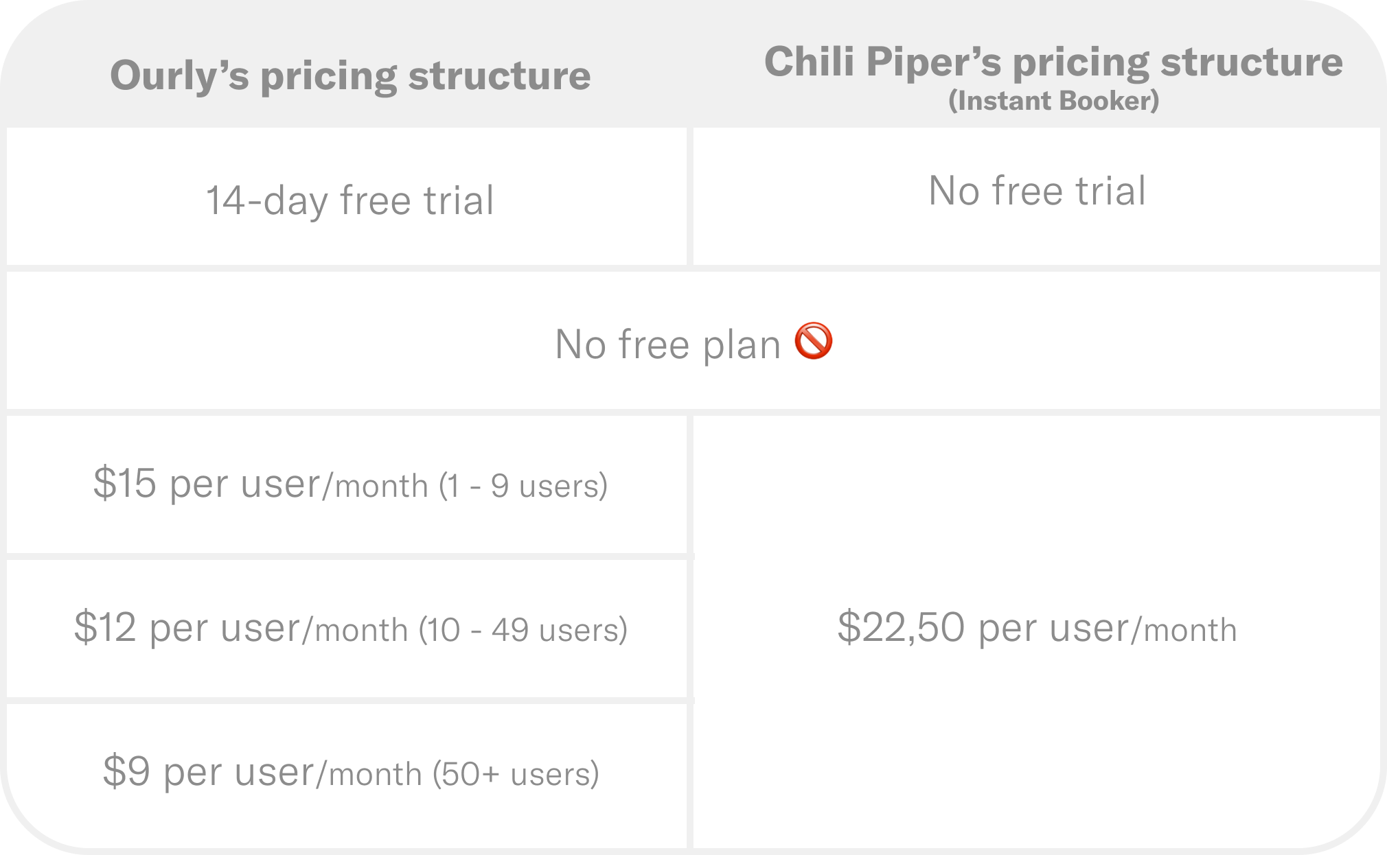 Ourly versus Chili Piper pricing