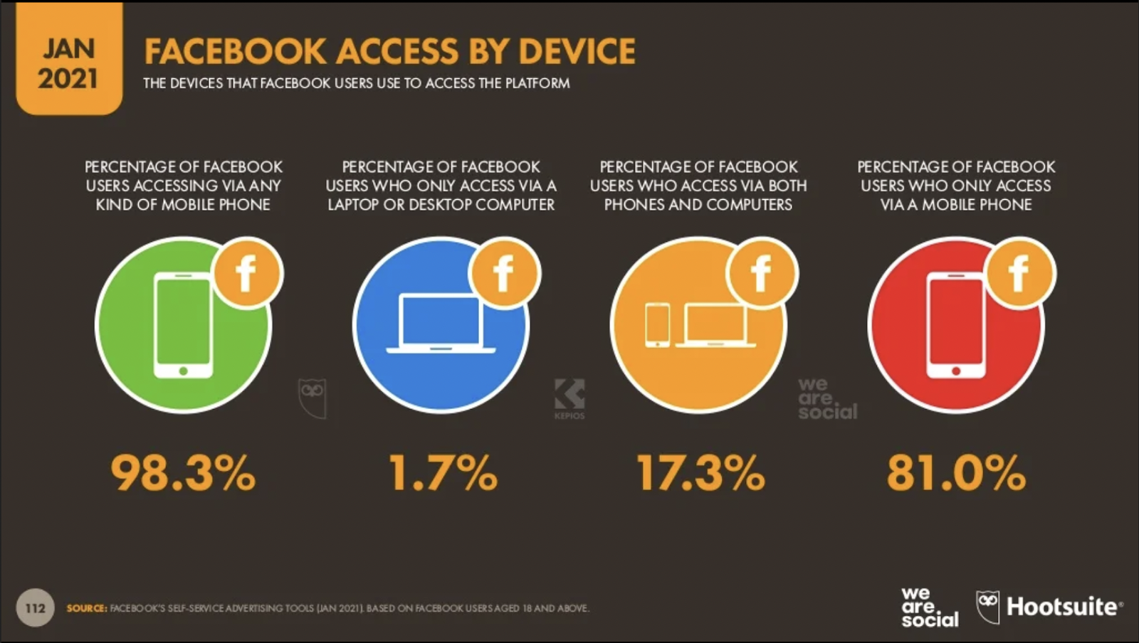 10 real estate conversion ideas to strongly close your 2022- Mobile is king for Facebook advertising