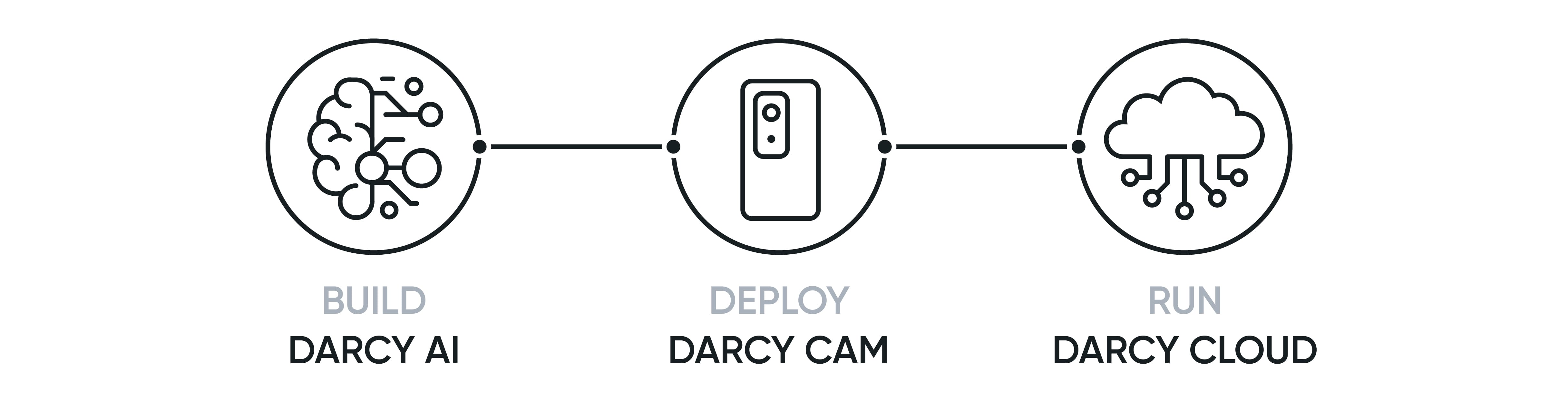 Product icons for Darcy AI, Darcy Cam and Darcy Cloud