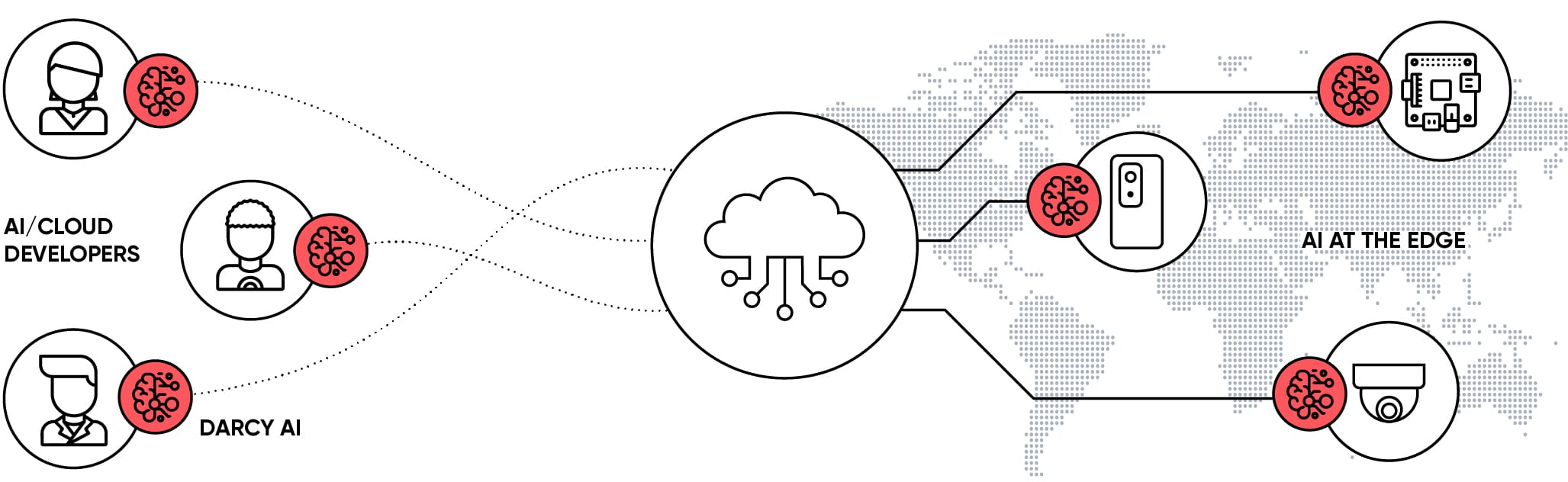 Diagram showing developers deploying Darcy AI out into the world using Darcy Cloud
