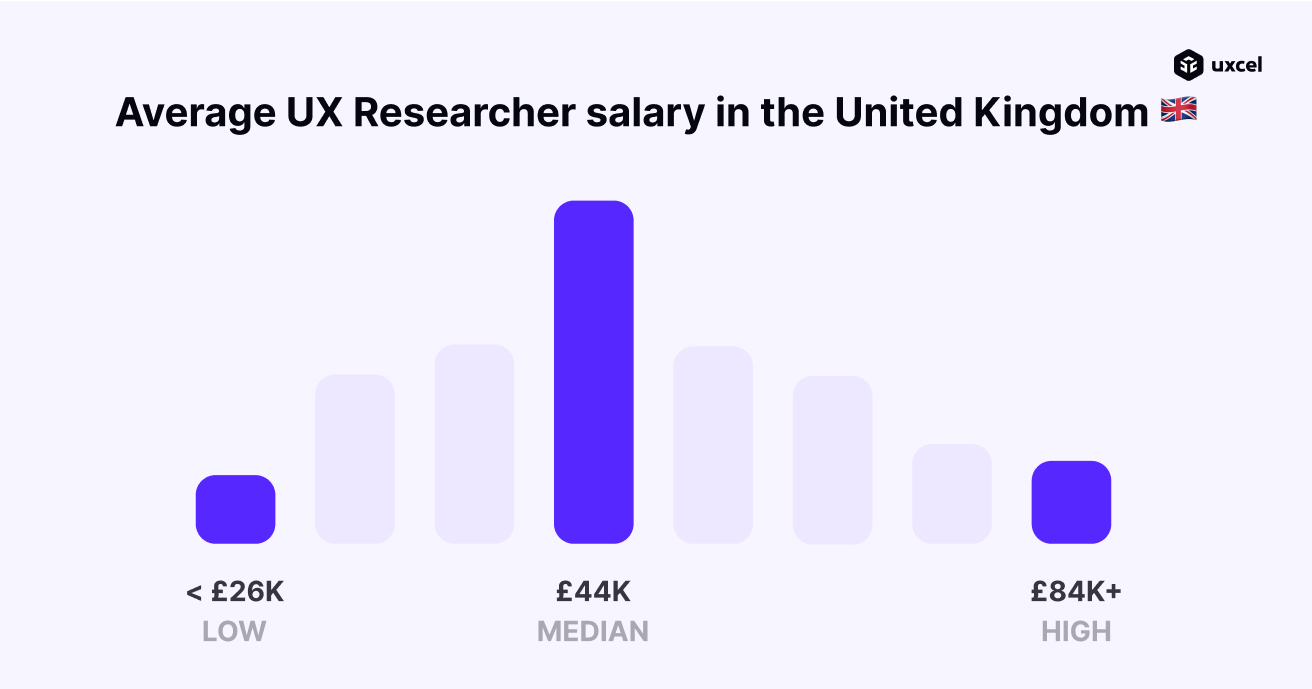 UX Researcher Salary in the UK