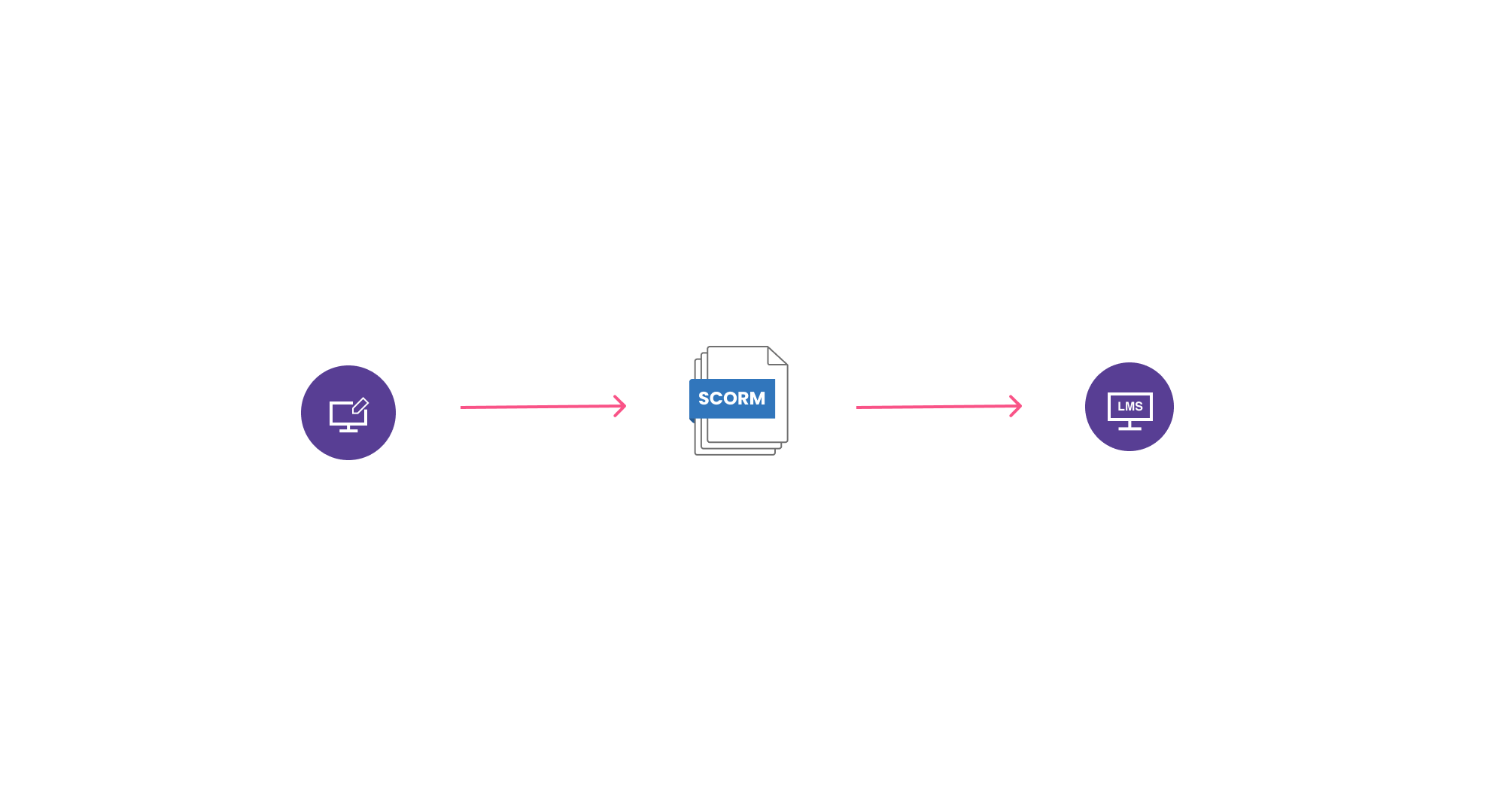 Distribute SCORM compliant course packages in Learnster.