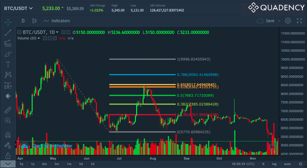 quadency-charts-crypto-technical-analysis-fibonacci-extension