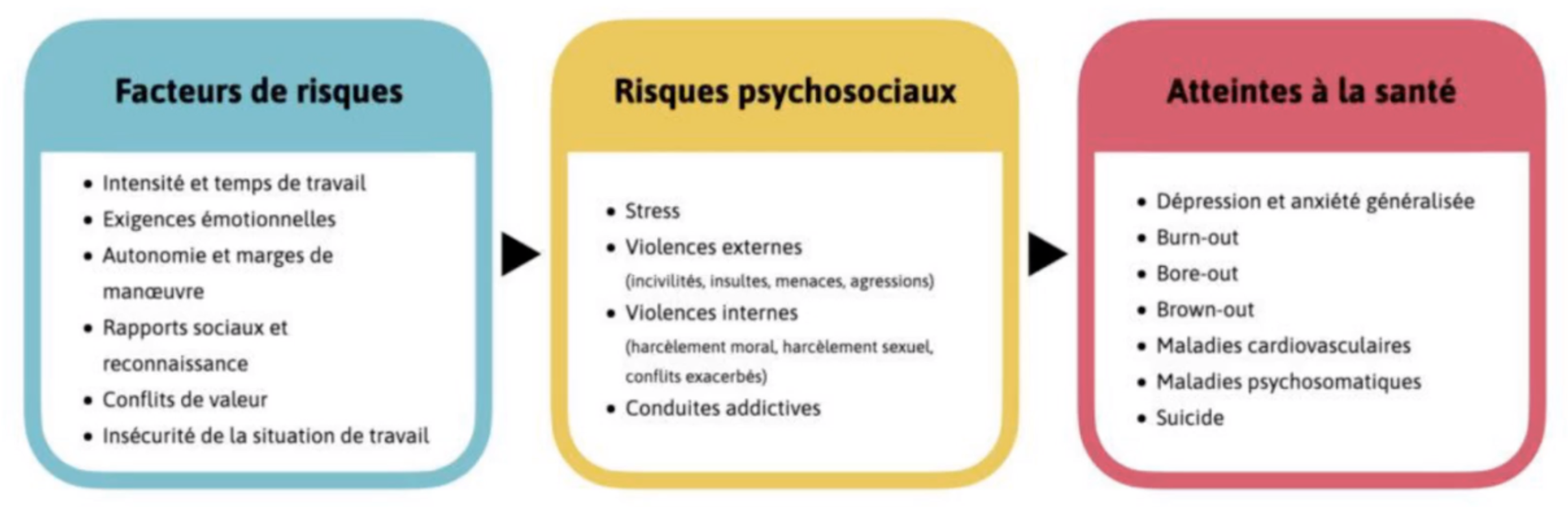 Facteurs de risques, RPS, Atteintes à la santé