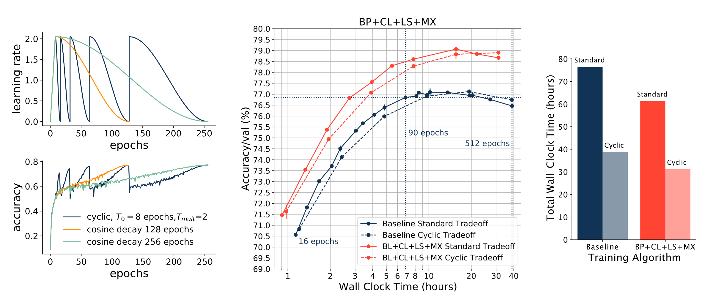 Efficiently Estimating Pareto Frontiers with Cyclic Learning Rate Schedules
