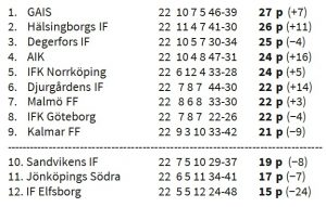 Tabell 1953-54