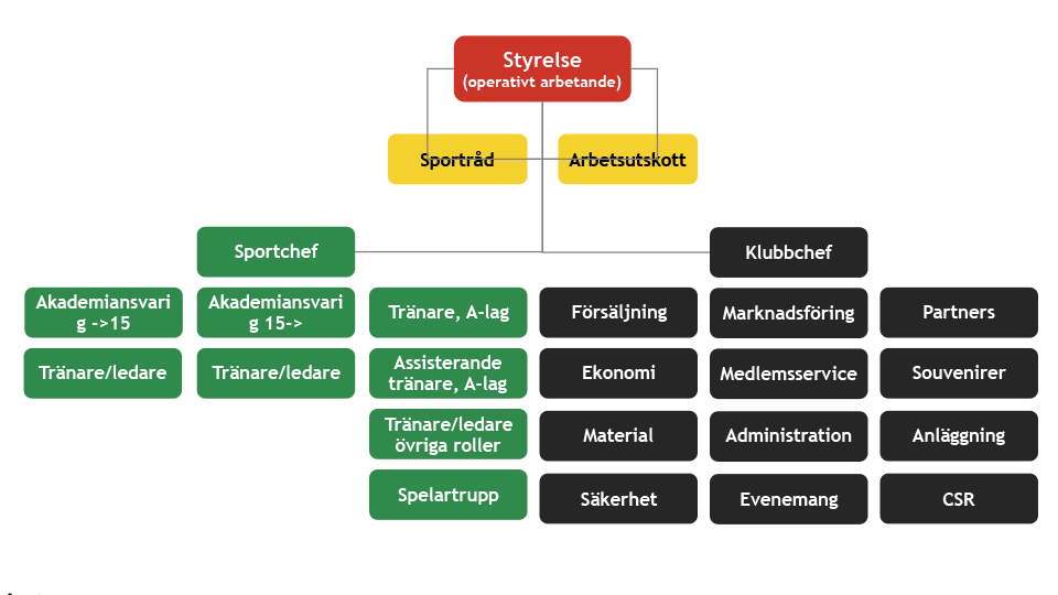 Organisationskarta GAIS