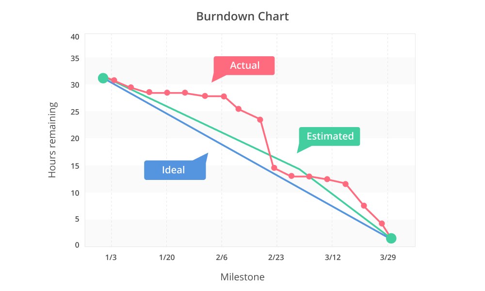 burndown chart