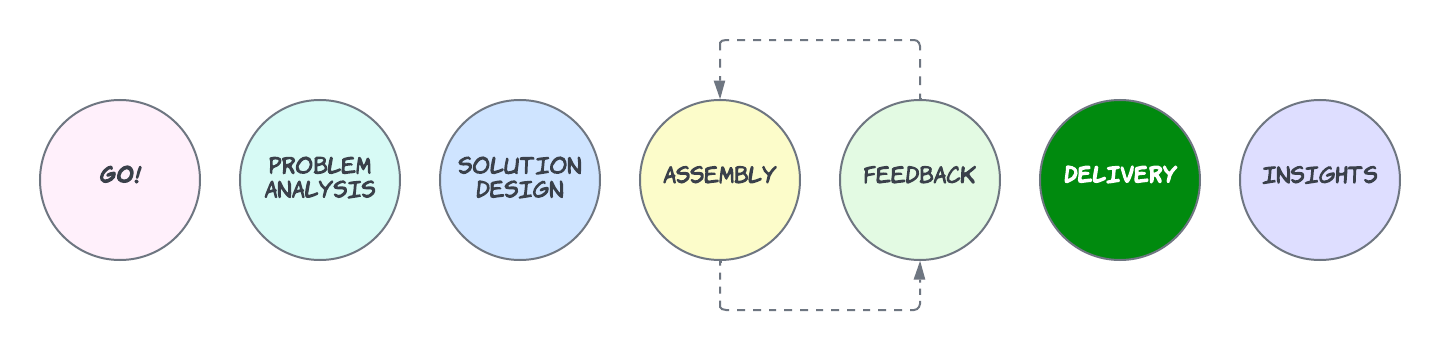 Go! Problem Analysis. Solution Design. Assembly to Feedback going back to Assembly. Delivery. Insights.