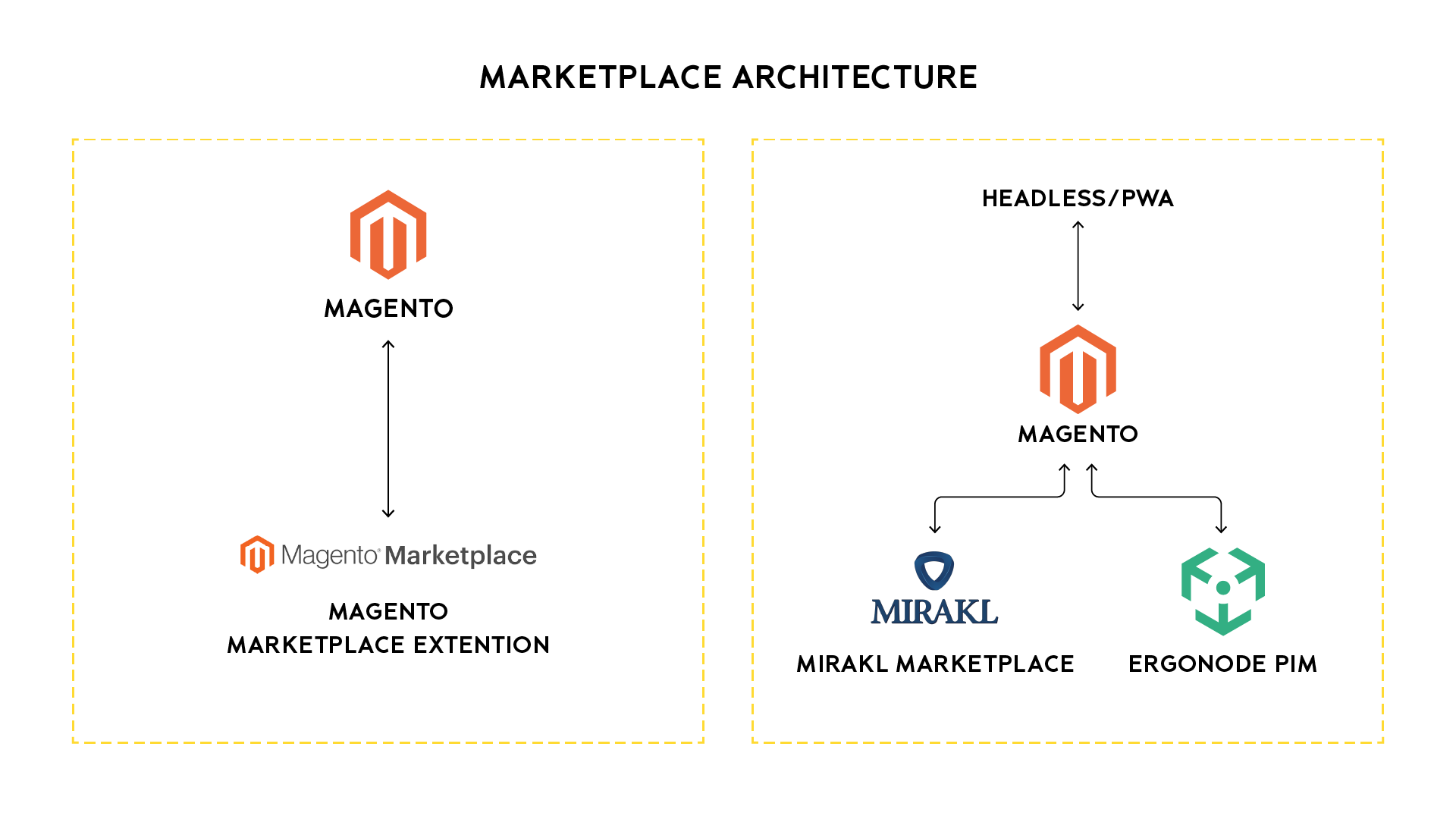 marketplace implementation ecommerce