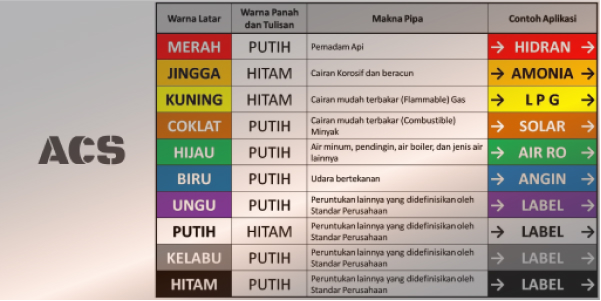 kode warna pipa ISO perpipaan