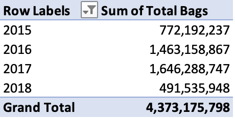 Analyzing data with pivot tables
