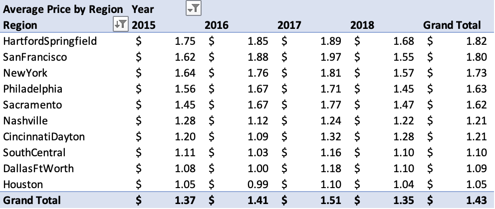 Analyzing data with pivot tables