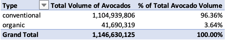 Analyzing data with pivot tables