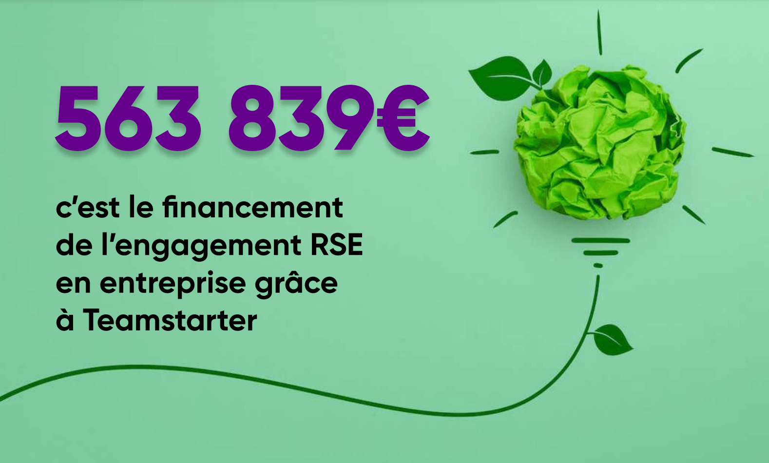 Depuis le lancement de Teamstarter, 1 projet sur 3 a été porté sur le thème de la RSE pour un montant total de plus de 550K€ levés.