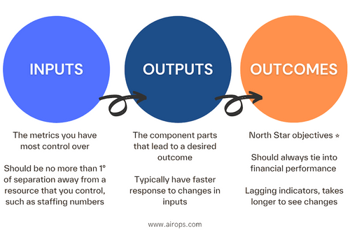 Measuring sales performance: The 16 key metrics that highly productive teams monitor