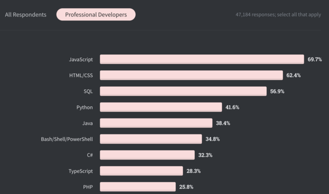 La popularité du Javascript et son potentiel impact en SEO