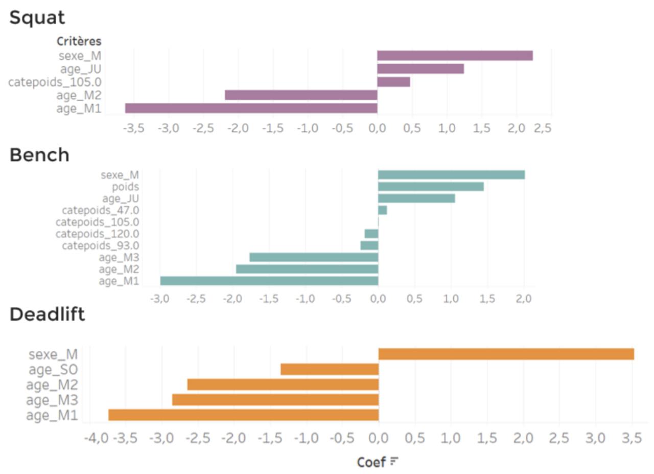 Comparaison des critères par mouvement